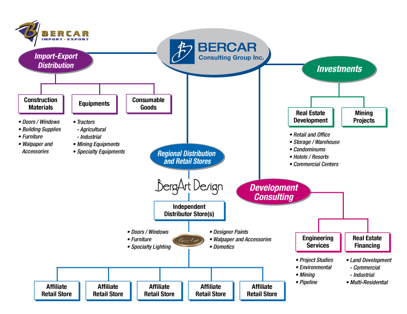 Bercar Groupe Conseil